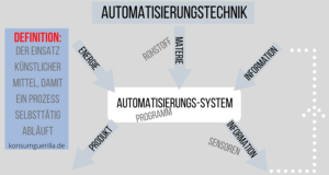 Was bedeutet Automatisierungstechnik? auf konsumguerilla.de